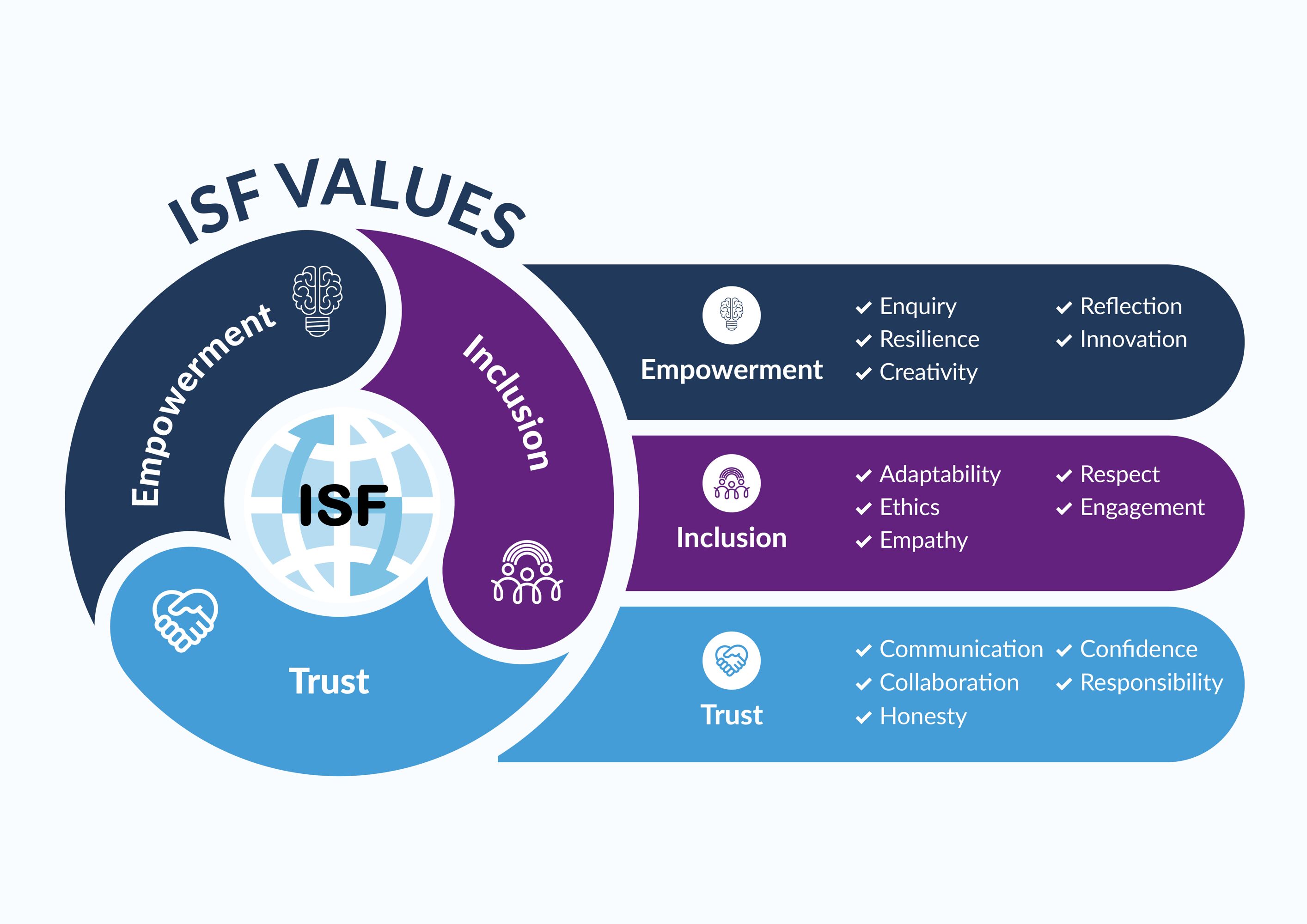 ISF Values